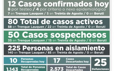 COVID-19: LOS CASOS ACTIVOS SUBIERON A 80, AL CONFIRMARSE 12 NUEVOS CASOS Y RECUPERARSE DIEZ PERSONAS MÁS