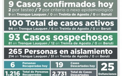 CONFIRMARON NUEVE NUEVOS CASOS DE COVID-19 Y OTRAS SEIS PERSONAS SE RECUPERARON, POR LO QUE EL NÚMERO DE CASOS ACTIVOS SUBIÓ A 100