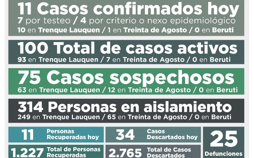 COVID-19:  SE MANTIENE EN 100 EL NÚMERO DE CASOS ACTIVOS TRAS CONFIRMARSE 11 NUEVOS CASOS Y RECUPERARSE TAMBIÉN 11 PERSONAS