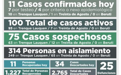COVID-19: SE MANTIENE EN 100 EL NÚMERO DE CASOS ACTIVOS TRAS CONFIRMARSE 11 NUEVOS CASOS Y RECUPERARSE TAMBIÉN 11 PERSONAS