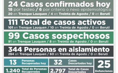 COVID-19: LOS CASOS ACTIVOS SUBIERON A 111 LUEGO DE CONFIRMARSE 24 NUEVOS CASOS Y LA RECUPERACIÓN DE 13 PERSONAS MÁS
