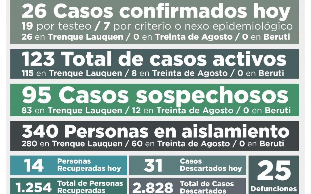 EL NÚMERO DE CASOS ACTIVOS DE COVID-19 VOLVIÓ A SUBIR, AHORA A 123, AL CONFIRMARSE 26 NUEVOS CASOS Y RECUPERARSE OTRAS 14 PERSONAS