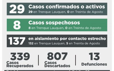 COVID-19: LOS CASOS ACTIVOS SON 29, TRAS REPORTARSE CINCO CASOS CONFIRMADOS Y RECUPERARSE OTRAS CUATRO PERSONAS