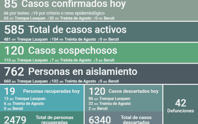 COVID-19: LOS CASOS ACTIVOS SUBIERON HOY (JUEVES) A 585 DESPUÉS DE CONFIRMARSE 85 CASOS NUEVOS Y RECUPERARSE OTRAS 19 PERSONAS