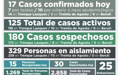 COVID-19: CON 17 NUEVOS CASOS CONFIRMADOS Y OTRAS 15 PERSONAS RECUPERADAS, LA CANTIDAD DE CASOS ACTIVOS SUBIÓ A 125