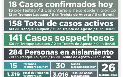 COVID-19: UNA PERSONA FALLECIDA, 18 NUEVOS CASOS CONFIRMADOS, OTRAS 15 PERSONAS RECUPERADAS Y 30 CASOS DESCARTADOS