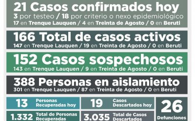 COVID-19: LOS CASOS ACTIVOS EN EL DISTRITO SUBIERON A 166 LUEGO DE CONFIRMARSE 21 NUEVOS CASOS Y RECUPERARSE OTRAS 13 PERSONAS