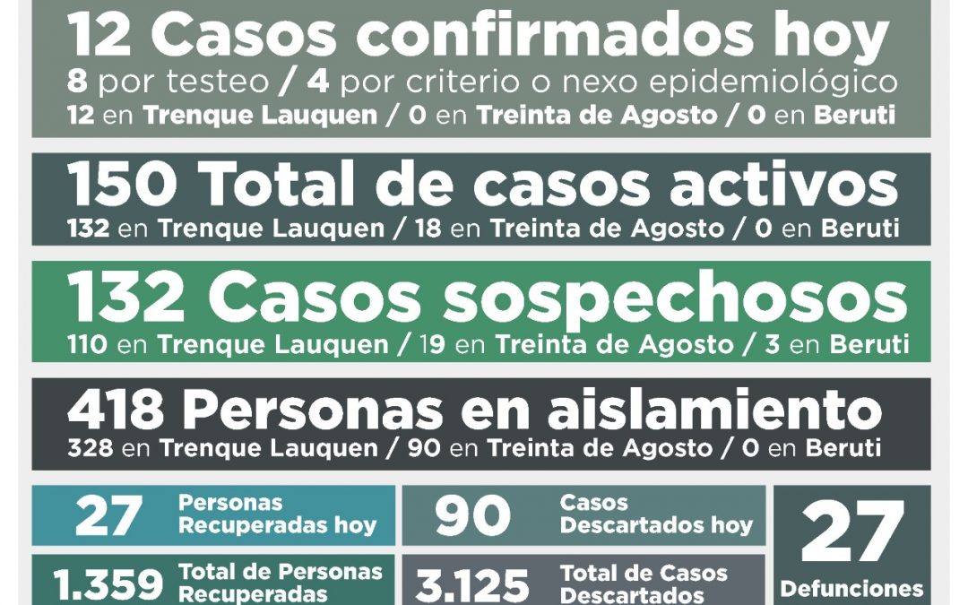 COVID-19:  UNA PERSONA FALLECIDA, 12 NUEVOS CASOS CONFIRMADOS, 27 PERSONAS RECUPERADAS MÁS Y 90 CASOS DESCARTADOS