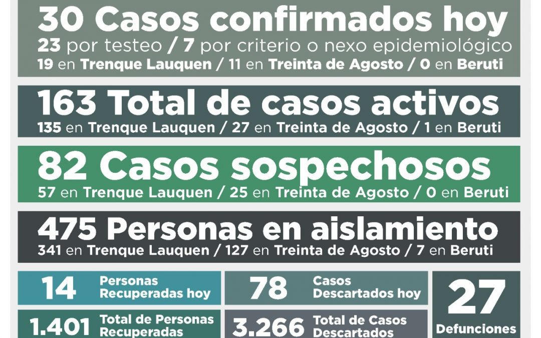 COVID-19: LOS CASOS ACTIVOS EN EL DISTRITO SUBIERON A 163 LUEGO DE CONFIRMARSE 30 NUEVOS CASOS Y RECUPERARSE OTRAS 14 PERSONAS