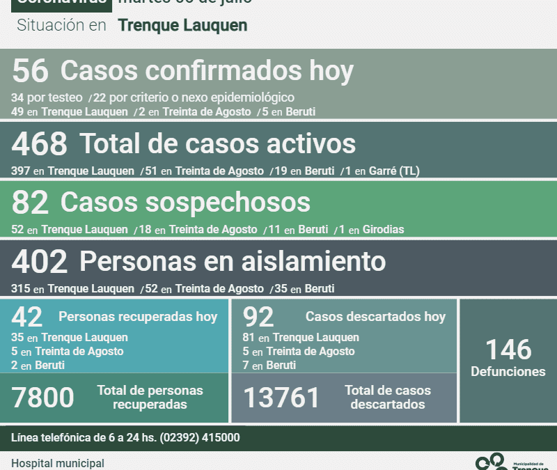 COVID-19: CON 56 NUEVOS CASOS CONFIRMADOS, DOS DECESOS Y OTRAS 42 PERSONAS RECUPERADAS, HOY SON 468 LOS CASOS ACTIVOS EN EL DISTRITO