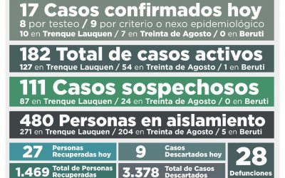 COVID-19: CON LA CONFIRMACIÓN DE 17 NUEVOS CASOS Y OTRAS 27 PERSONAS RECUPERADAS, LOS CASOS ACTIVOS AHORA SON 182