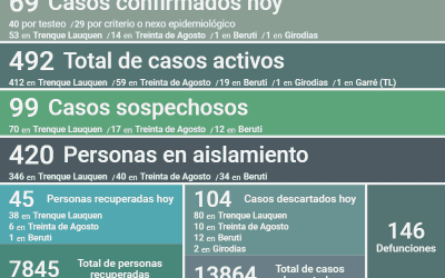 COVID-19: LOS CASOS ACTIVOS EN EL DISTRITO SON 492