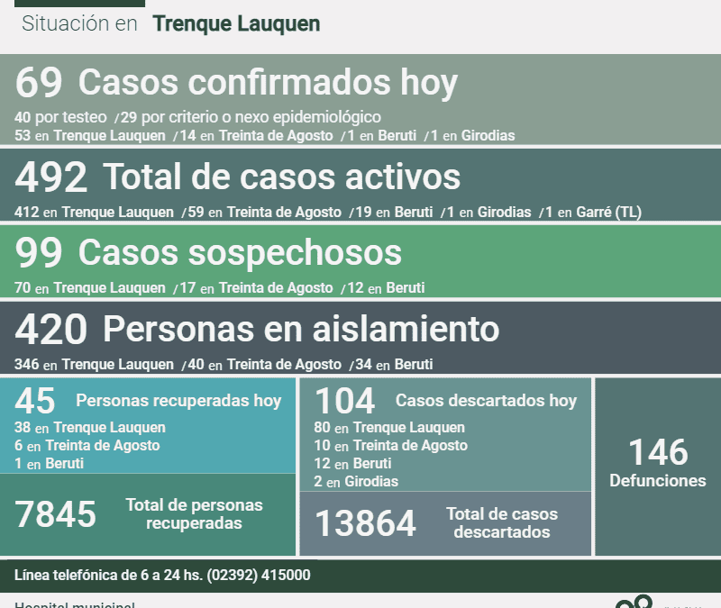 COVID-19: LOS CASOS ACTIVOS EN EL DISTRITO SON 492