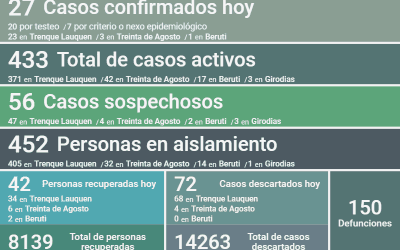 LOS CASOS ACTIVOS DE COVID-19 SON 433 LUEGO DE CONFIRMARSE 27 NUEVOS CASOS, REGISTRARSE UN DECESO Y 42 PERSONAS RECUPERADAS