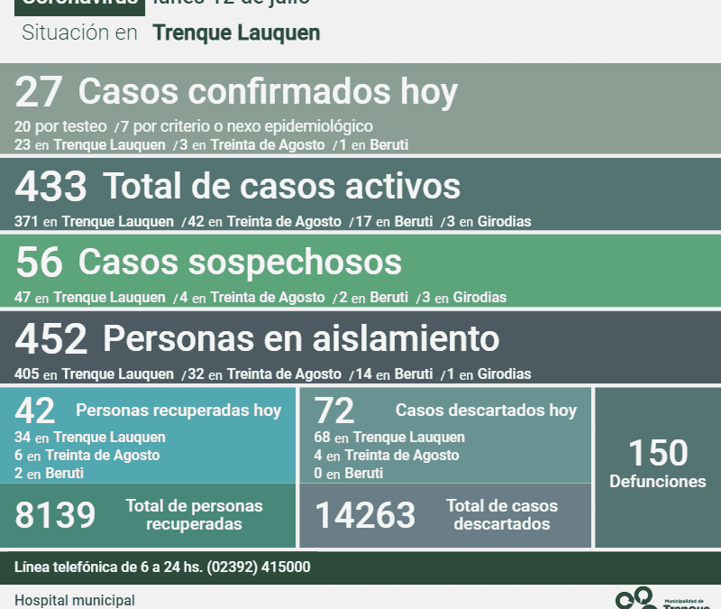 LOS CASOS ACTIVOS DE COVID-19 SON 433 LUEGO DE CONFIRMARSE 27 NUEVOS CASOS, REGISTRARSE UN DECESO Y 42 PERSONAS RECUPERADAS