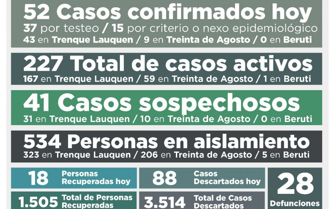COVID-19: LOS CASOS ACTIVOS VOLVIERON A SUBIR COMO CONSECUENCIA DE LA CONFIRMACIÓN DE 52 CASOS MÁS Y LA RECUPERACIÓN DE 18 PERSONAS