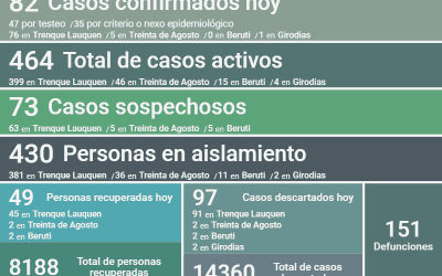 COVID -19: FUERON CONFIRMADOS 82 NUEVOS CASOS, HUBO UN DECESO Y OTRAS 49 PERSONAS RECUPERADAS, SIENDO HOY 464 LOS CASOS ACTIVOS