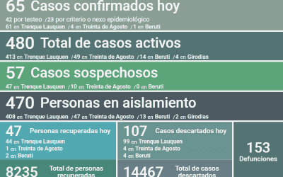 COVID-19: LOS CASOS ACTIVOS SON 480, DESPUÉS DE CONFIRMARSE 65 NUEVOS CASOS, DOS DECESOS Y OTRAS 47 PERSONAS RECUPERADAS