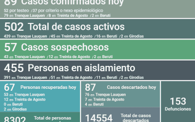 COVID-19:  LOS CASOS ACTIVOS EN EL DISTRITO SON 502