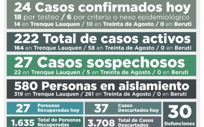 COVID-19: LOS CASOS ACTIVOS SON 222, TRAS CONFIRMARSE 24 NUEVOS CASOS, OTRAS 27 PERSONAS RECUPERADAS Y 37 CASOS DESCARTADOS