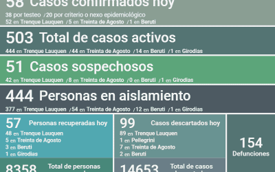 COVID-19: CON LA CONFIRMACIÓN DE 58 NUEVOS CASOS, UN DECESO Y OTRAS 57 PERSONAS RECUPERADAS, SON 503 LOS CASOS ACTIVOS EN EL DISTRITO