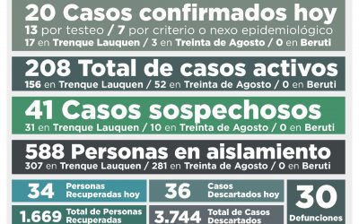 COVID-19: CON LA CONFIRMACIÓN DE 20 NUEVOS CASOS Y OTRAS 34 PERSONAS RECUPERADAS, LOS CASOS ACTIVOS AHORA SON 208