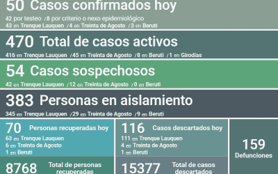 COVID-19: LOS CASOS ACTIVOS EN EL DISTRITO SON 470 LUEGO DE REPORTARSE 50 NUEVOS CASOS Y RECUPERARSE 70 PERSONAS