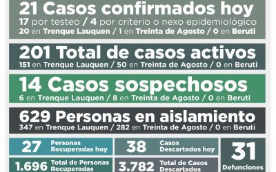 COVID-19: UNA PERSONA FALLECIDA, 21 NUEVOS CASOS CONFIRMADOS, OTRAS 27 PERSONAS RECUPERADAS Y 38 CASOS DESCARTADOS