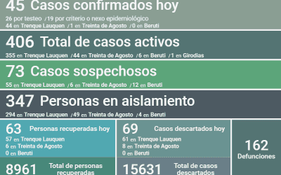 LOS CASOS ACTIVOS DE COVID-19 EN EL DISTRITO SON 406 DESPUÉS DE REGISTRARSE 45 NUEVOS CASOS Y RECUPERARSE OTRAS 63 PERSONAS