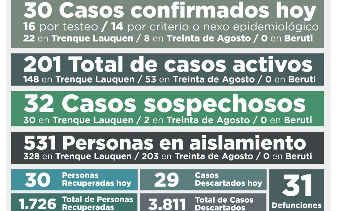 COVID-19: SIGUEN SIENDO 201 LOS CASOS ACTIVOS PORQUE HUBO EL MISMO NÚMERO DE NUEVOS CASOS POSITIVOS Y DE PERSONAS RECUPERADAS, 30