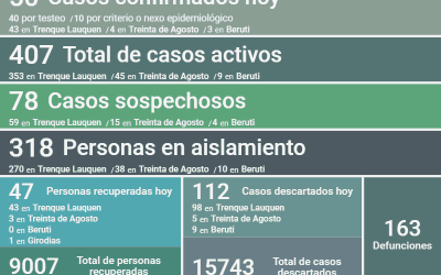 COVID-19: HAY 407 CASOS ACTIVOS DESPUÉS DE CONFIRMARSE 50 NUEVOS CASOS, UN DECESO, 47 PERSONAS RECUPERADAS Y 112 CASOS DESCARTADOS