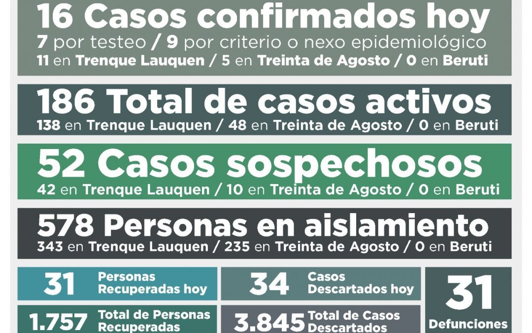 COVID-19:  CON 16 NUEVOS CASOS CONFIRMADOS Y 31 PERSONAS MÁS RECUPERADAS, LOS CASOS ACTIVOS RETROCEDIERON A 186