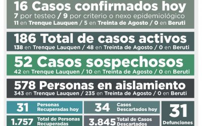 COVID-19: CON 16 NUEVOS CASOS CONFIRMADOS Y 31 PERSONAS MÁS RECUPERADAS, LOS CASOS ACTIVOS RETROCEDIERON A 186