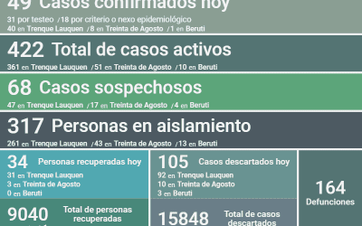 LOS CASOS ACTIVOS DE COVID-19 EN EL DISTRITO SON 422 DESPUÉS DE CONFIRMARSE 49 NUEVOS CASOS, UN DECESO Y 34 PERSONAS RECUPERADAS