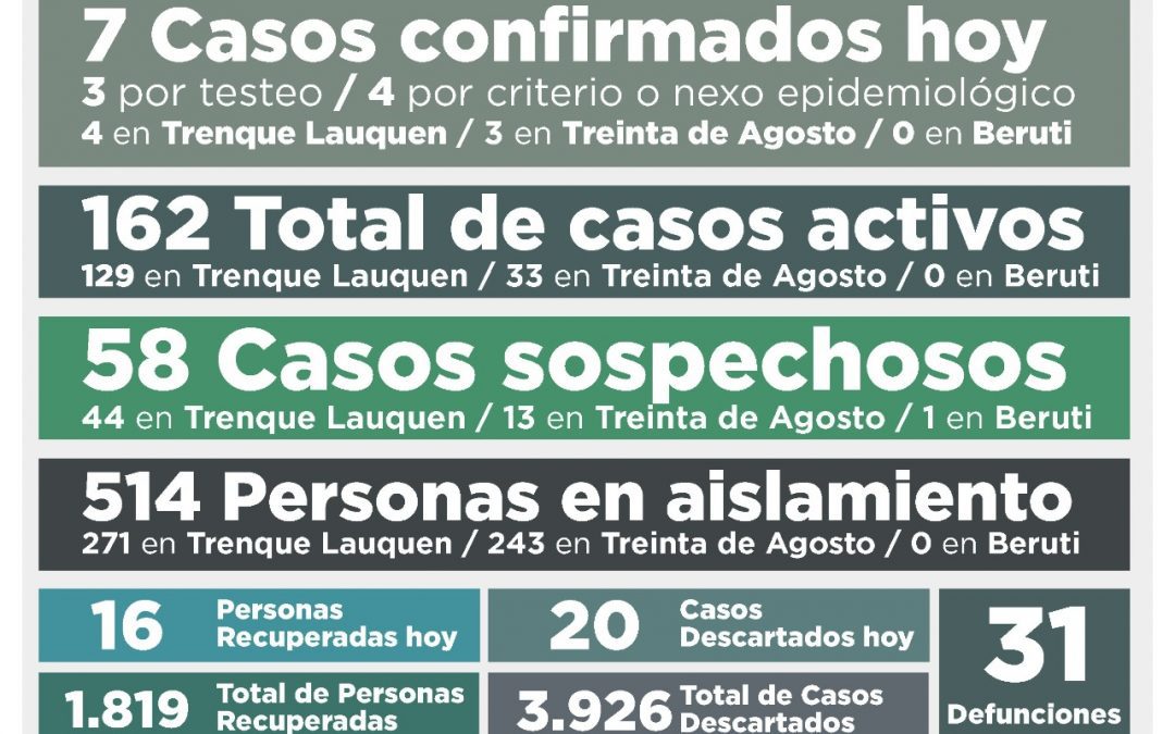 COVID-19: LOS CASOS ACTIVOS EN EL DISTRITO BAJARON A 162, AL REPORTARSE 7 NUEVOS CASOS CONFIRMADOS Y OTRAS 16 PERSONAS RECUPERADAS