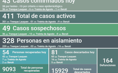 COVID-19: LOS CASOS ACTIVOS EN EL DISTRITO SON 411