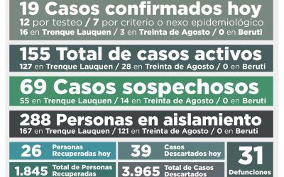 COVID-19: LOS CASOS ACTIVOS EN EL DISTRITO SON 155 LUEGO DE REPORTARSE 19 NUEVOS CASOS CONFIRMADOS Y OTRAS 26 PERSONAS RECUPERADAS