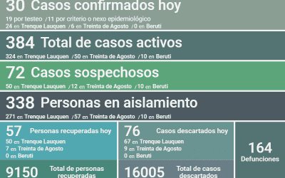COVID-19: LOS CASOS ACTIVOS EN EL DISTRITO SON 384 DESPUÉS DE CONFIRMARSE 30 NUEVOS CASOS Y RECUPERARSE 57 PERSONAS MÁS