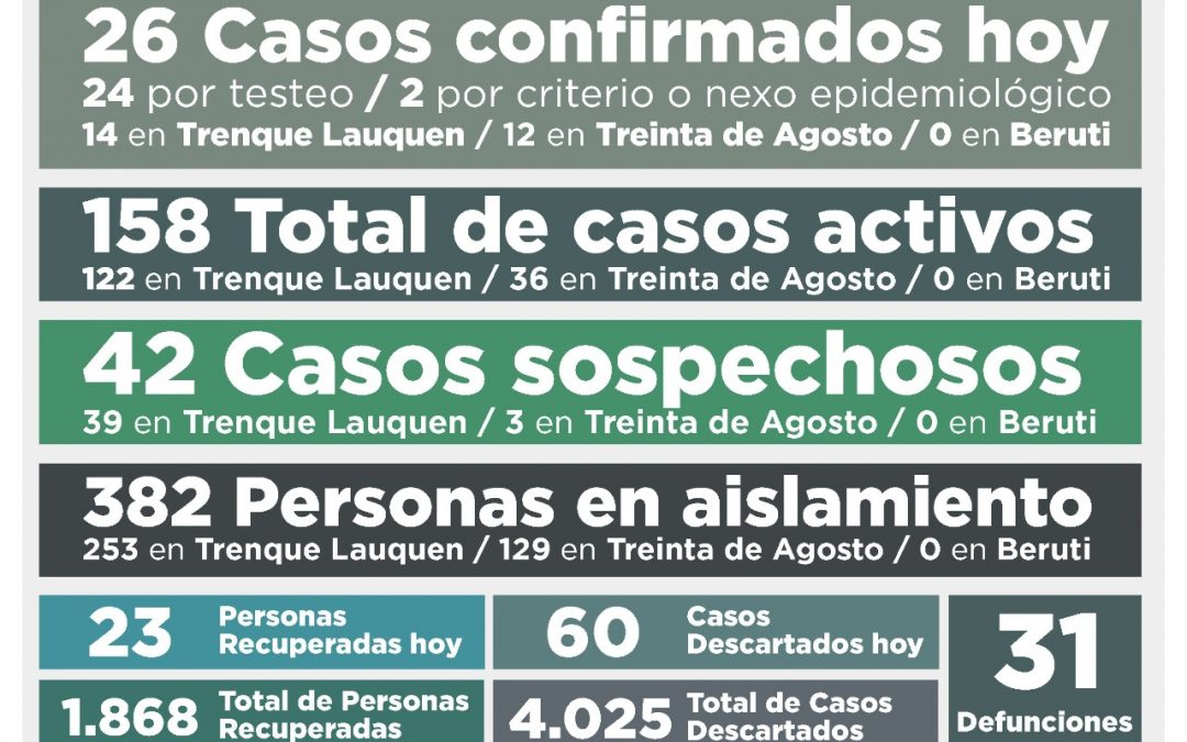 COVID-19: CON LA CONFIRMACIÓN DE 26 NUEVOS CASOS Y LA RECUPERACIÓN DE OTRAS 23 PERSONAS LOS CASOS ACTIVOS SUBIERON A 158