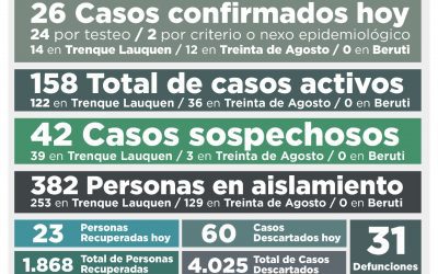 COVID-19: CON LA CONFIRMACIÓN DE 26 NUEVOS CASOS Y LA RECUPERACIÓN DE OTRAS 23 PERSONAS LOS CASOS ACTIVOS SUBIERON A 158