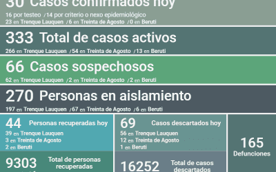LOS CASOS ACTIVOS DE COVID-19 SON 333, DESPUÉS DE REGISTRARSE 30 NUEVOS CASOS Y UN DECESO Y DE RECUPERARSE OTRAS 44 PERSONAS