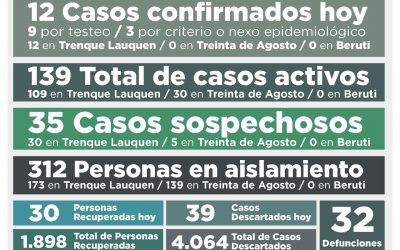 COVID-19: UNA PERSONA FALLECIDA, 12 NUEVOS CASOS CONFIRMADOS, 30 PERSONAS RECUPERADAS MÁS Y 39 CASOS DESCARTADOS