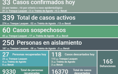 COVID-19: SON 339 LOS CASOS ACTIVOS EN EL DISTRITO