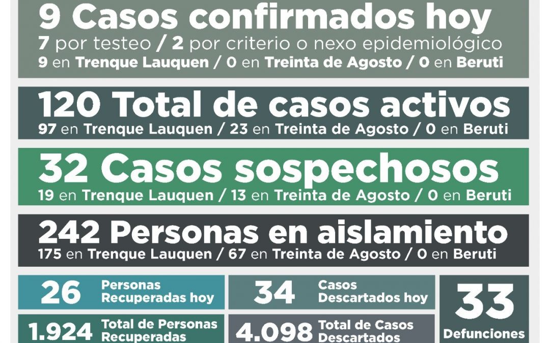 COVID-19: UNA PERSONA FALLECIDA, NUEVE NUEVOS CASOS CONFIRMADOS, 26 PERSONAS RECUPERADAS MÁS Y 34 CASOS DESCARTADOS