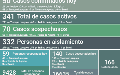 COVID-19: LUEGO DE CONFIRMARSE 50 NUEVOS CASOS, RECUPERARSE 59 PERSONAS MÁS Y DESCARTARSE 140 CASOS, LOS CASOS ACTIVOS SON 341