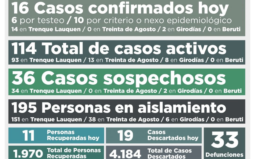 COVID-19: CON 16 NUEVOS CASOS POSITIVOS Y 11 PERSONAS RECUPERADAS MÁS, EL NÚMERO DE CASOS ACTIVOS SUBIÓ A 114