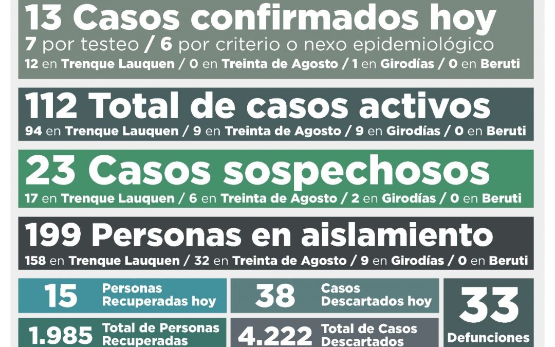 COVID-19: CON 13 NUEVOS CASOS CONFIRMADOS Y 15 PERSONAS RECUPERADAS MÁS, EL TOTAL DE ACTIVOS TUVO UNA LEVE BAJA: HOY SON 112