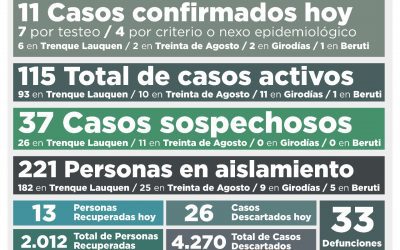 COVID-19: LOS CASOS ACTIVOS SON 115 AL CONFIRMARSE 11 NUEVOS CASOS POSITIVOS Y RECUPERARSE OTRAS 13 PERSONAS