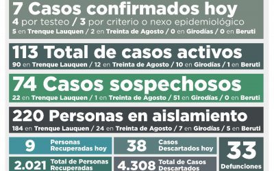 COVID-19: HUBO SIETE NUEVOS CASOS CONFIRMADOS Y SE RECUPERARON NUEVE PERSONAS MÁS, BAJANDO LOS CASOS ACTIVOS DE 115 A 113