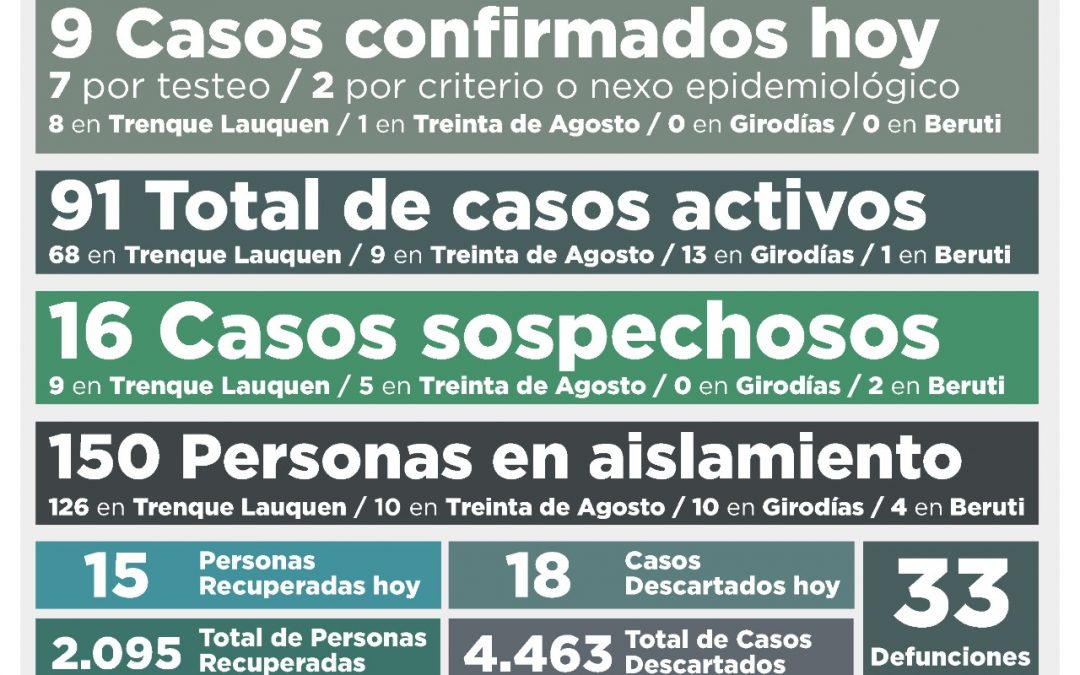 COVID-19: OTRA BAJA EN EL NÚMERO DE CASOS ACTIVOS, QUE AHORA SON 91, TRAS CONFIRMARSE NUEVE NUEVOS CASOS Y RECUPERARSE 15 PERSONAS
